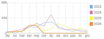 Wykres roczny blog rowerowy bazyl3.bikestats.pl
